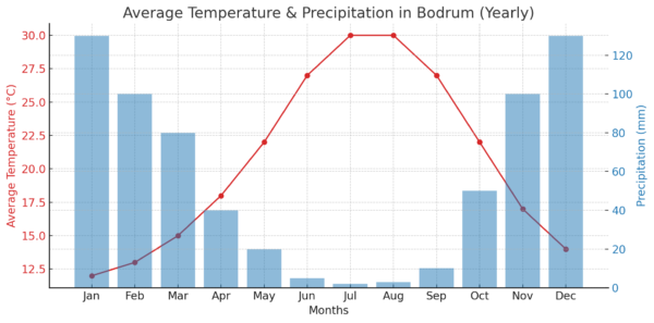 Weather in Bodrum