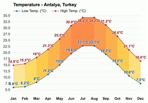 Antalya Weather